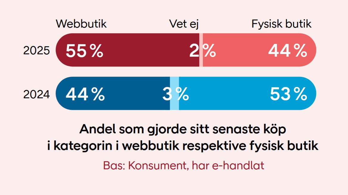 E-barometern 2025: Apoteken leder svensk e-handel article image