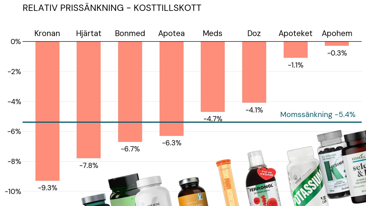 Blev kosttillskotten verkligen billigare? Facit efter momssänkningen article image