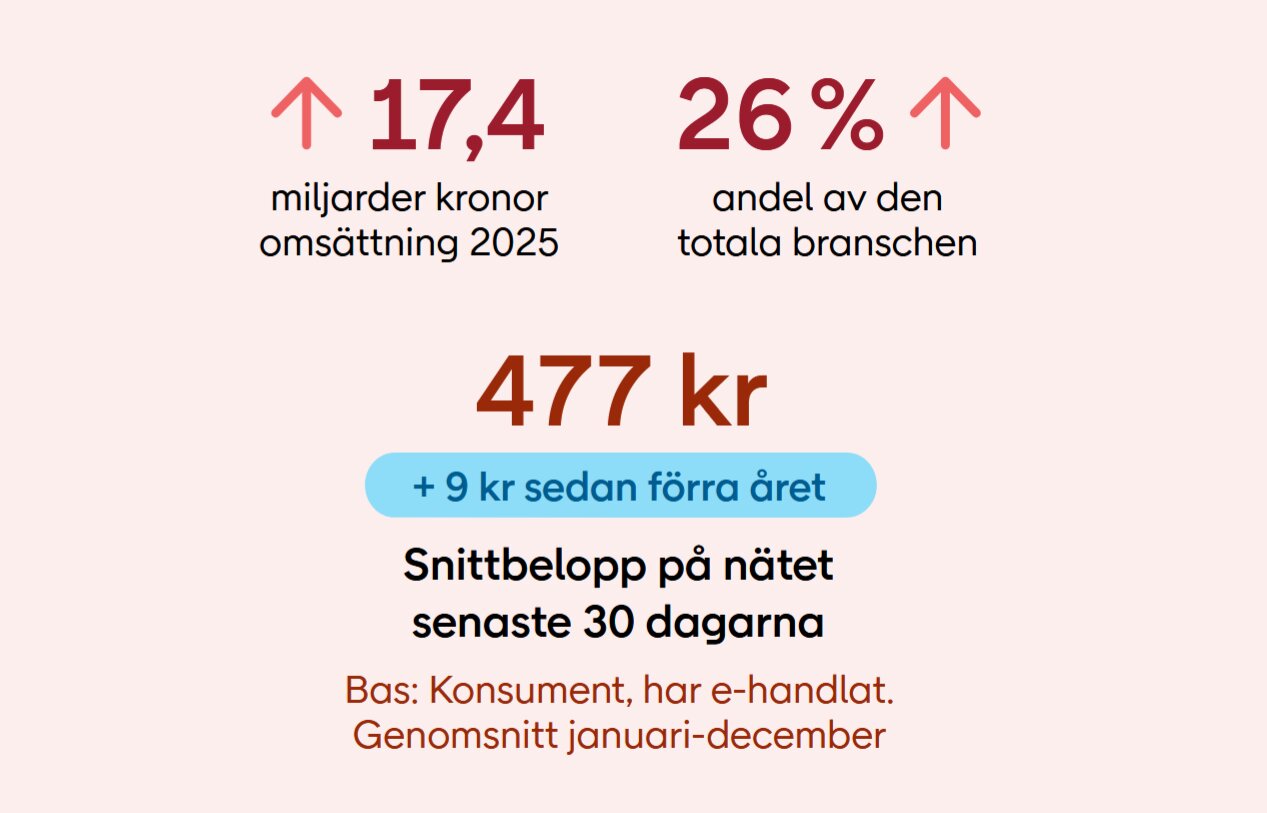 Apotekens nyckeltal 2025: 17,4 miljarder kronor omsättning, 26% e-handelsandel