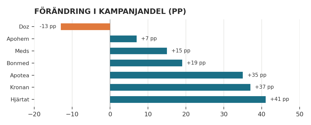 Förändring i andelen produkter på kampanj per apotekskedja, före och efter momssänkningen