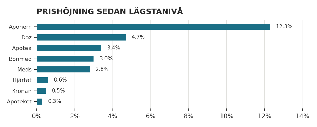 Prishöjning per apotekskedja sedan lägsta uppmätta nivå efter momssänkningen